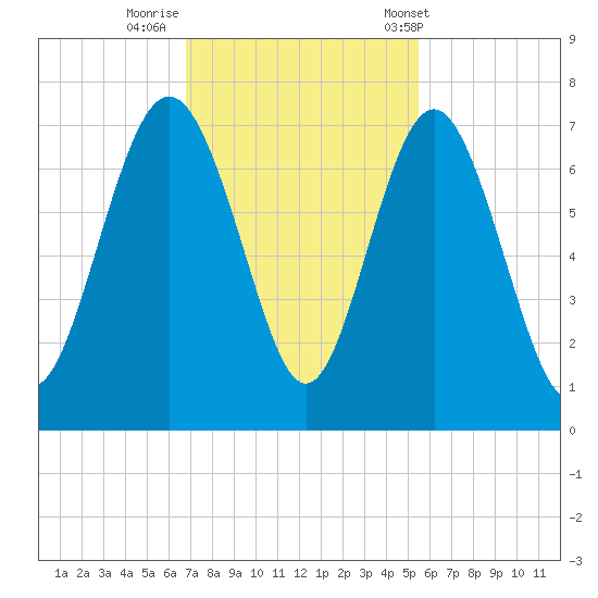 Eagle Creek tide chart for Friday, November 10, 2023
