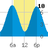 Eagle Creek tide chart for Friday, November 10, 2023