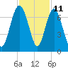 Eagle Creek tide chart for Saturday, November 11, 2023