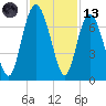 Eagle Creek tide chart for Monday, November 13, 2023