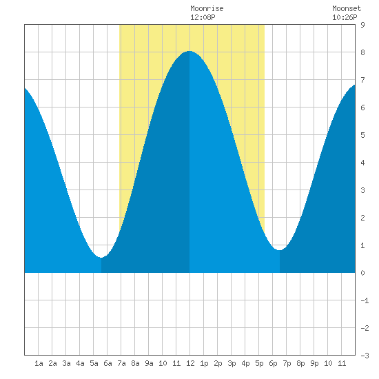 Eagle Creek tide chart for Saturday, November 18, 2023