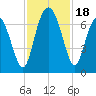 Eagle Creek tide chart for Saturday, November 18, 2023