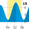 Eagle Creek tide chart for Sunday, November 19, 2023