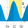 Eagle Creek tide chart for Wednesday, November 1, 2023