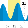 Eagle Creek tide chart for Tuesday, November 21, 2023