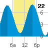 Eagle Creek tide chart for Wednesday, November 22, 2023