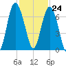 Eagle Creek tide chart for Friday, November 24, 2023