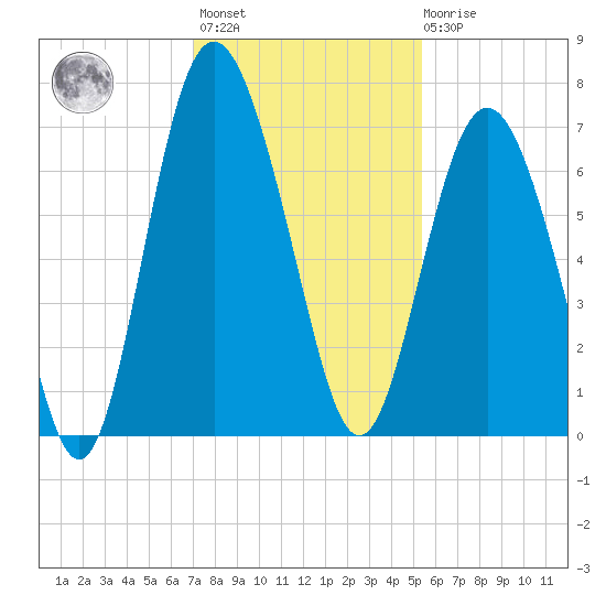 Eagle Creek tide chart for Monday, November 27, 2023