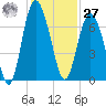 Eagle Creek tide chart for Monday, November 27, 2023