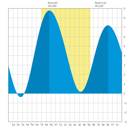 Eagle Creek tide chart for Tuesday, November 28, 2023