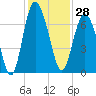 Eagle Creek tide chart for Tuesday, November 28, 2023