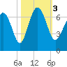 Eagle Creek tide chart for Friday, November 3, 2023