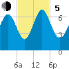 Eagle Creek tide chart for Sunday, November 5, 2023