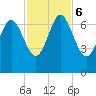 Eagle Creek tide chart for Monday, November 6, 2023