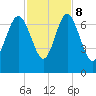 Eagle Creek tide chart for Wednesday, November 8, 2023