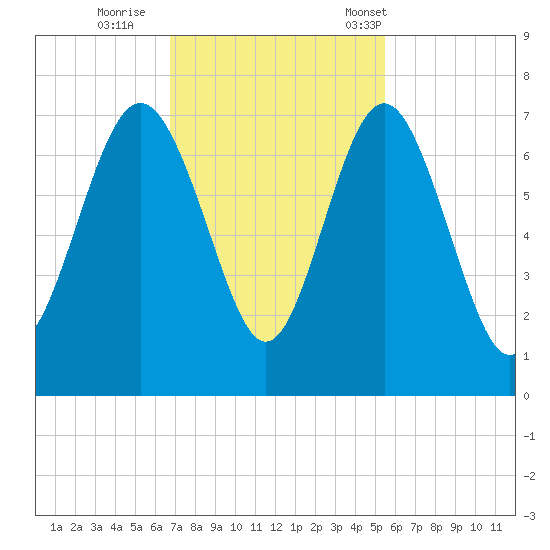 Eagle Creek tide chart for Thursday, November 9, 2023
