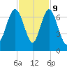 Eagle Creek tide chart for Thursday, November 9, 2023