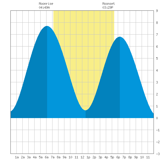 Eagle Creek tide chart for Sunday, December 10, 2023