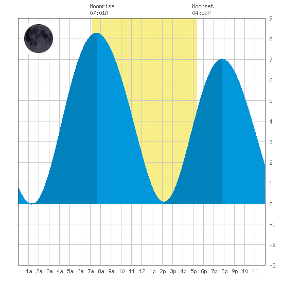 Eagle Creek tide chart for Tuesday, December 12, 2023