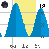 Eagle Creek tide chart for Tuesday, December 12, 2023