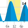 Eagle Creek tide chart for Thursday, December 14, 2023