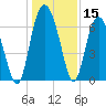 Eagle Creek tide chart for Friday, December 15, 2023