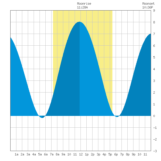 Eagle Creek tide chart for Sunday, December 17, 2023