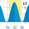 Eagle Creek tide chart for Sunday, December 17, 2023