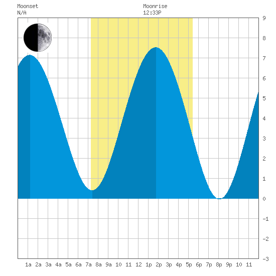 Eagle Creek tide chart for Tuesday, December 19, 2023