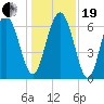 Eagle Creek tide chart for Tuesday, December 19, 2023