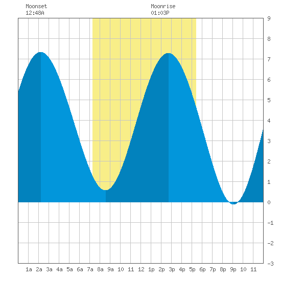 Eagle Creek tide chart for Wednesday, December 20, 2023