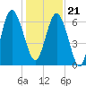 Eagle Creek tide chart for Thursday, December 21, 2023