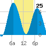 Eagle Creek tide chart for Monday, December 25, 2023
