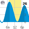 Eagle Creek tide chart for Tuesday, December 26, 2023