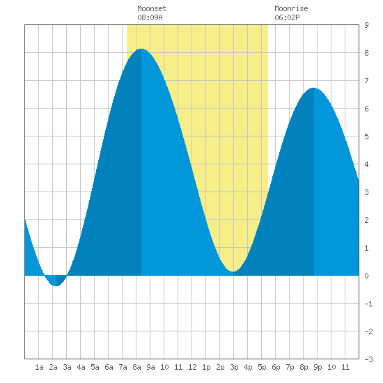 Eagle Creek tide chart for Wednesday, December 27, 2023
