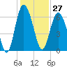 Eagle Creek tide chart for Wednesday, December 27, 2023