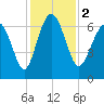 Eagle Creek tide chart for Saturday, December 2, 2023
