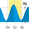 Eagle Creek tide chart for Sunday, December 31, 2023