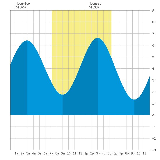 Eagle Creek tide chart for Wednesday, December 6, 2023