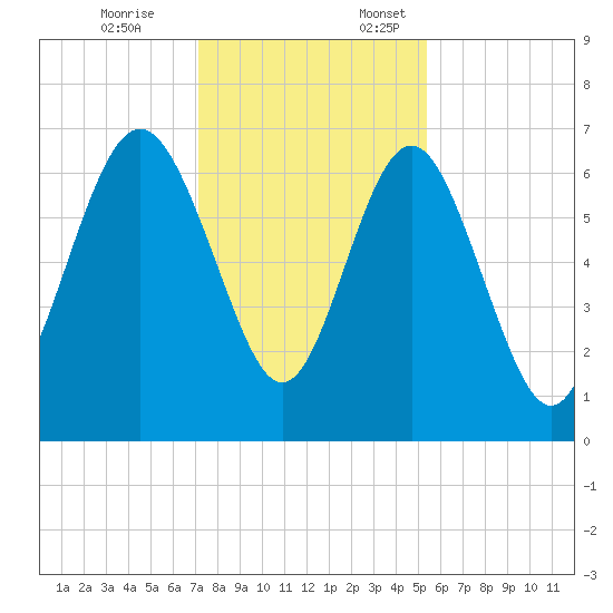 Eagle Creek tide chart for Friday, December 8, 2023