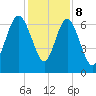 Eagle Creek tide chart for Friday, December 8, 2023