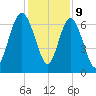 Eagle Creek tide chart for Saturday, December 9, 2023