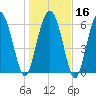Eagle Creek tide chart for Tuesday, January 16, 2024