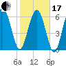Eagle Creek tide chart for Wednesday, January 17, 2024