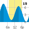 Eagle Creek tide chart for Friday, January 19, 2024