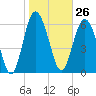 Eagle Creek tide chart for Friday, January 26, 2024