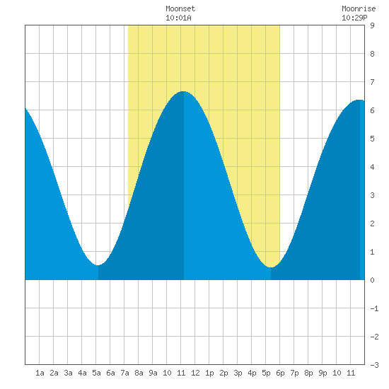 Eagle Creek tide chart for Tuesday, January 30, 2024