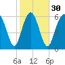 Eagle Creek tide chart for Tuesday, January 30, 2024