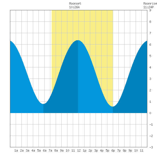Eagle Creek tide chart for Wednesday, January 31, 2024