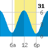 Eagle Creek tide chart for Wednesday, January 31, 2024